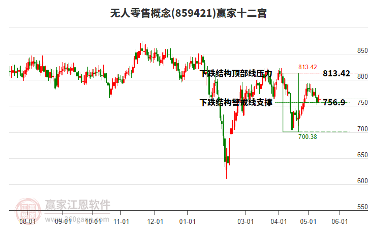 859421无人零售赢家十二宫工具