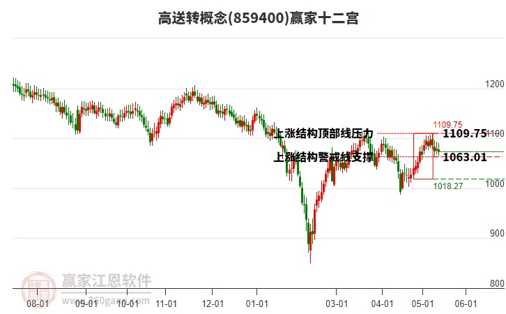 859400高送轉(zhuǎn)贏家十二宮工具 859400高送轉(zhuǎn)贏家十二宮工具