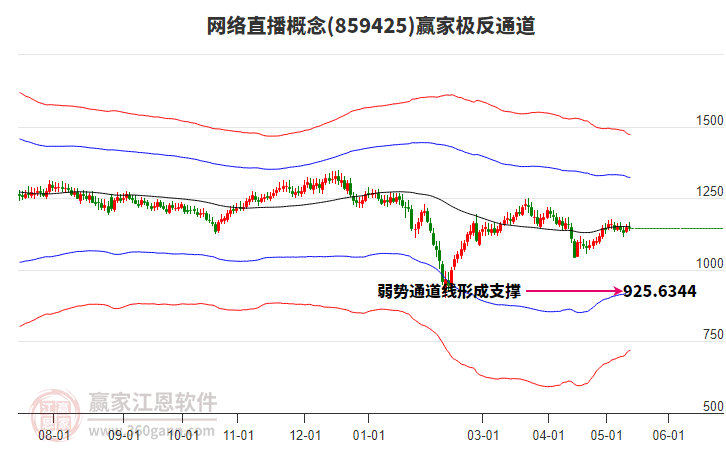 859425網(wǎng)絡(luò)直播贏家極反通道工具 859425網(wǎng)絡(luò)直播贏家極反通道工具