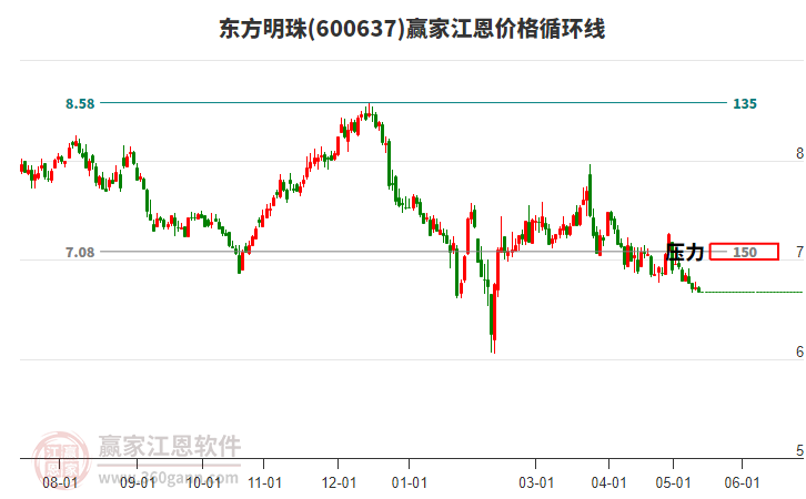 600637東方明珠江恩價(jià)格循環(huán)線工具 600637東方明珠江恩價(jià)格循環(huán)線工具