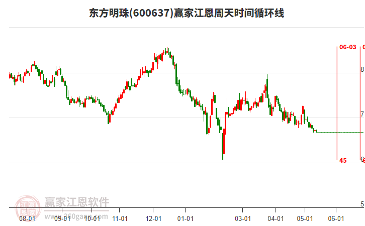 600637東方明珠江恩周天時(shí)間循環(huán)線工具 600637東方明珠江恩周天時(shí)間循環(huán)線工具