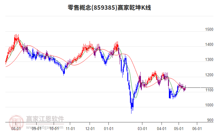 859385零售赢家乾坤K线工具