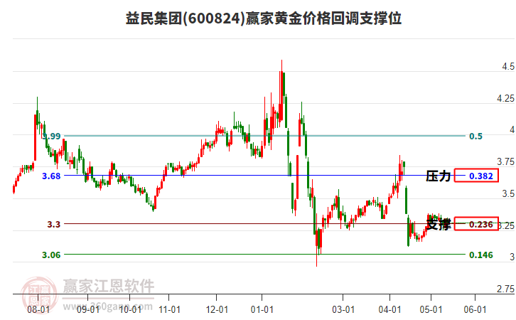 600824益民集团黄金价格回调支撑位工具