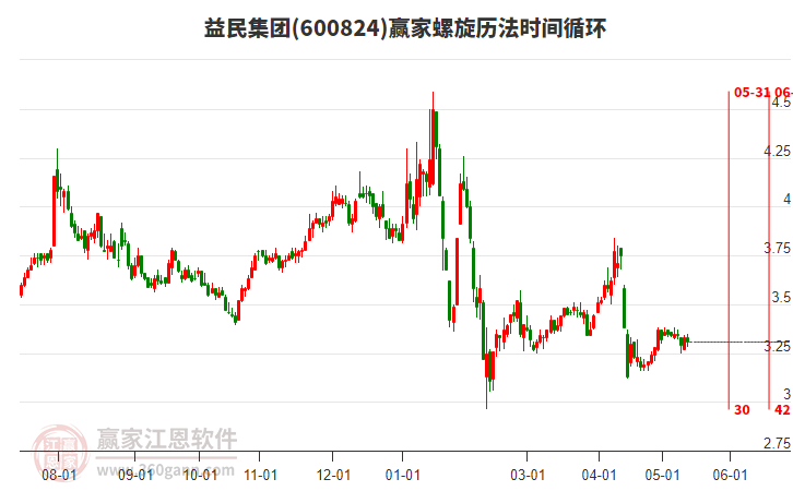 600824益民集团螺旋历法时间循环工具