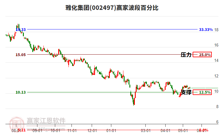 002497雅化集團(tuán)波段百分比工具 002497雅化集團(tuán)波段百分比工具