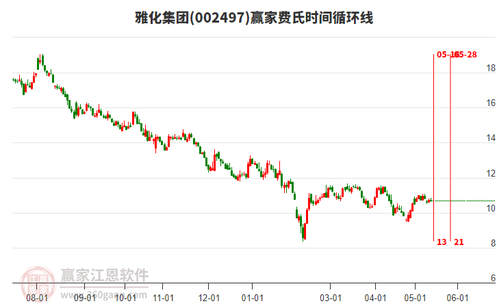 002497雅化集團(tuán)費(fèi)氏時(shí)間循環(huán)線工具 002497雅化集團(tuán)費(fèi)氏時(shí)間循環(huán)線工具