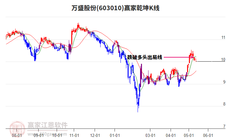 603010万盛股份赢家乾坤K线工具