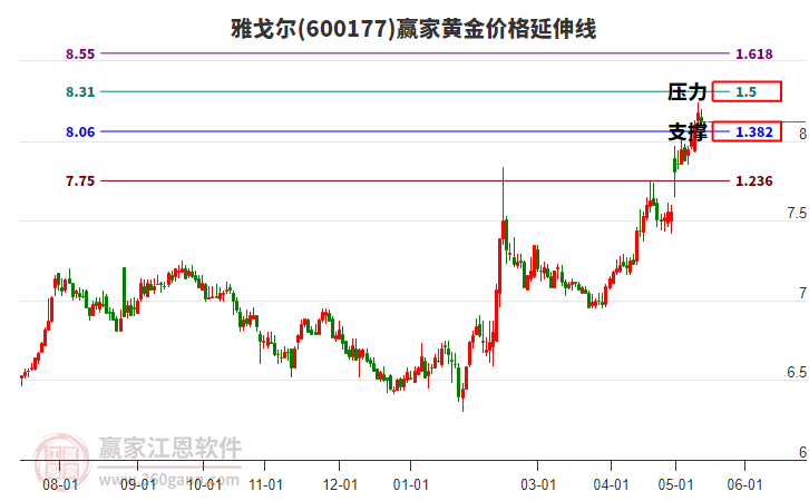 600177雅戈?duì)桙S金價(jià)格延伸線工具