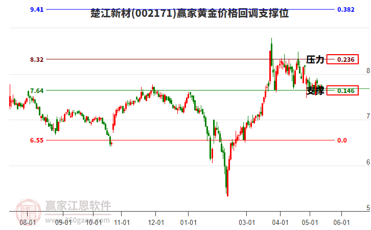 002171楚江新材黃金價格回調(diào)支撐位工具 002171楚江新材黃金價格回調(diào)支撐位工具