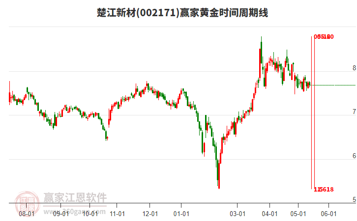 002171楚江新材黃金時間周期線工具 002171楚江新材黃金時間周期線工具