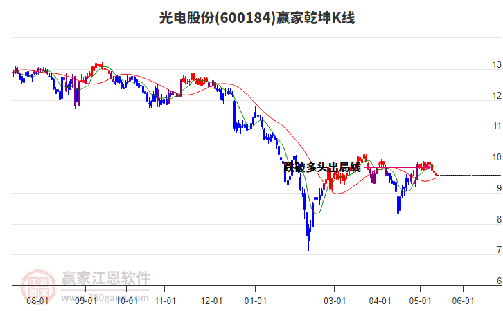 600184光电股份赢家乾坤K线工具