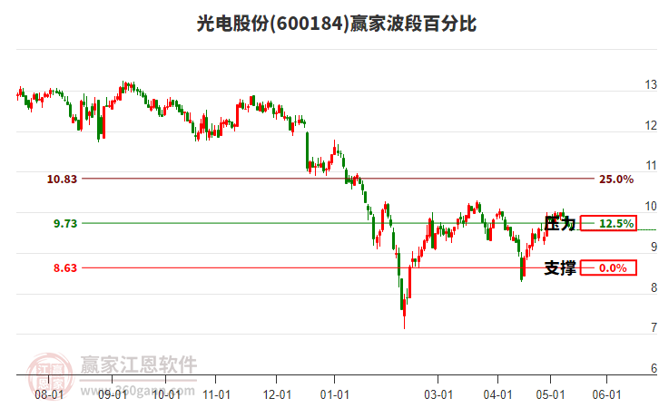600184光电股份波段百分比工具