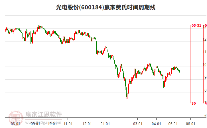 600184光电股份费氏时间周期线工具