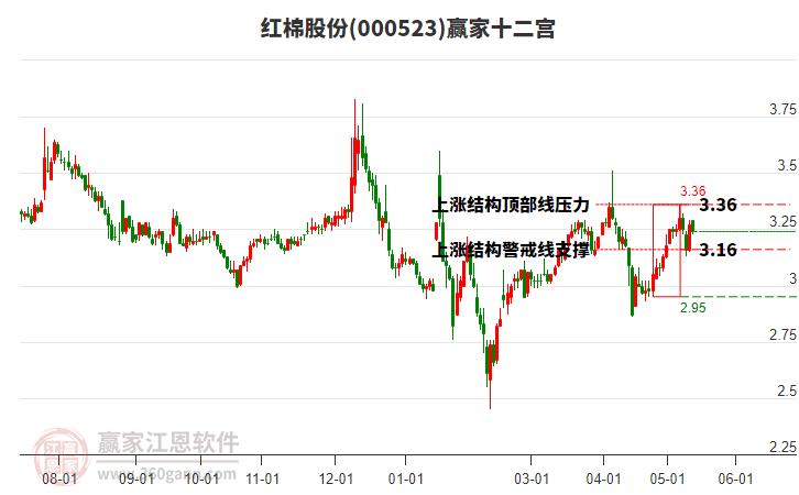 000523紅棉股份贏家十二宮工具 000523紅棉股份贏家十二宮工具