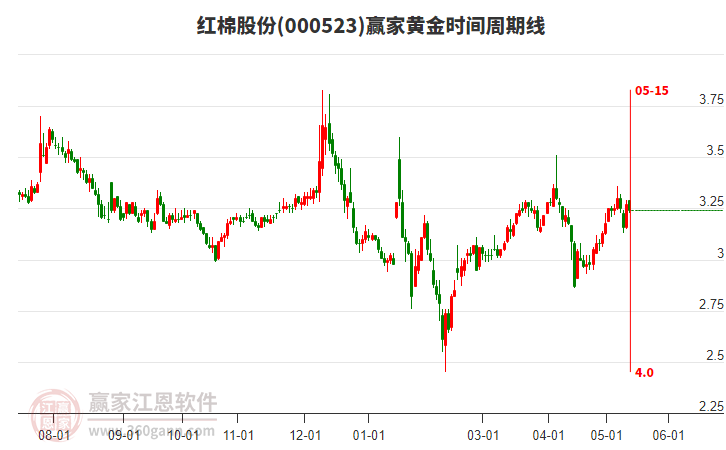 000523紅棉股份黃金時間周期線工具 000523紅棉股份黃金時間周期線工具