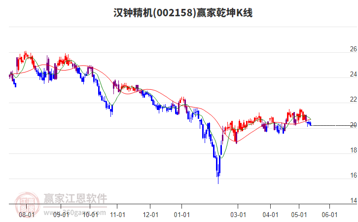 002158汉钟精机赢家乾坤K线工具