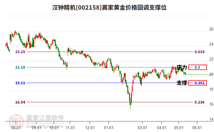 002158汉钟精机黄金价格回调支撑位工具