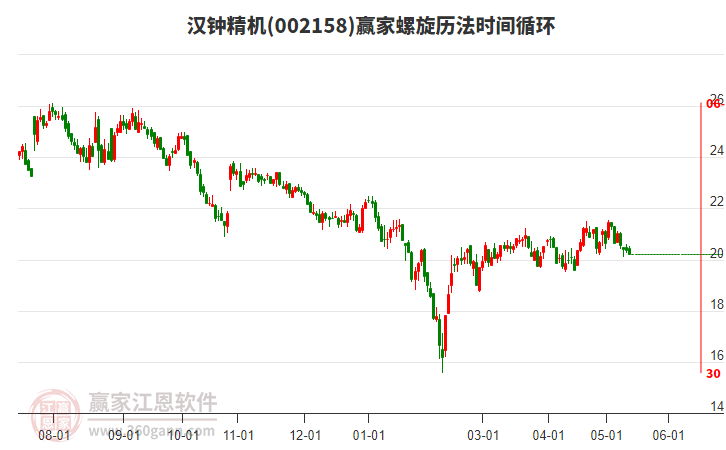 002158汉钟精机螺旋历法时间循环工具