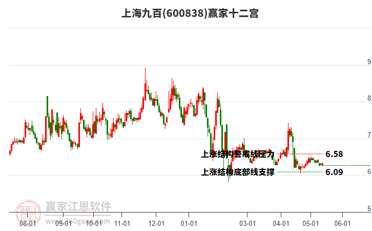 600838上海九百贏家十二宮工具 600838上海九百贏家十二宮工具