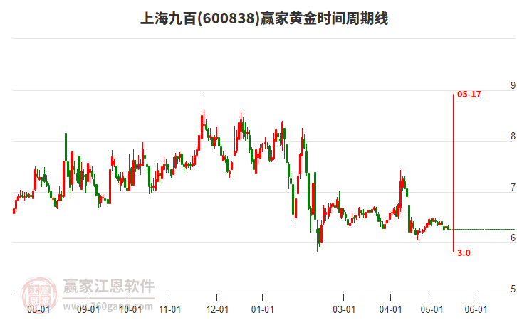 600838上海九百黃金時間周期線工具 600838上海九百黃金時間周期線工具