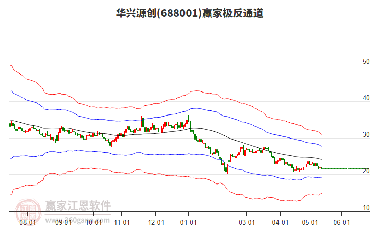 688001華興源創贏家極反通道工具