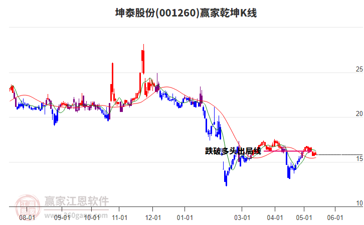 001260坤泰股份贏家乾坤K線工具
