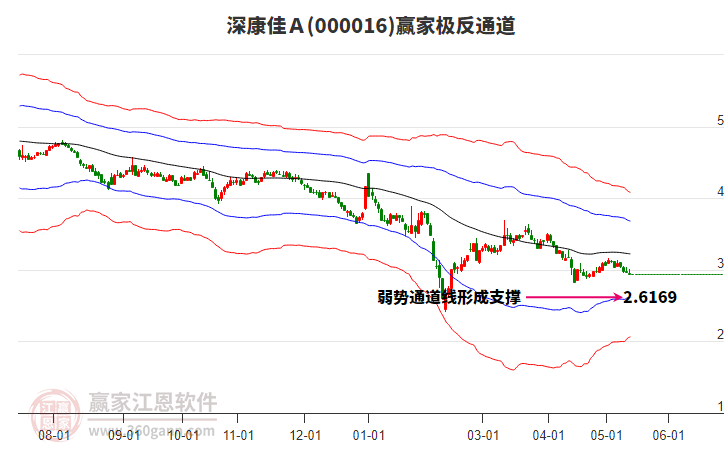 000016深康佳Ａ贏家極反通道工具
