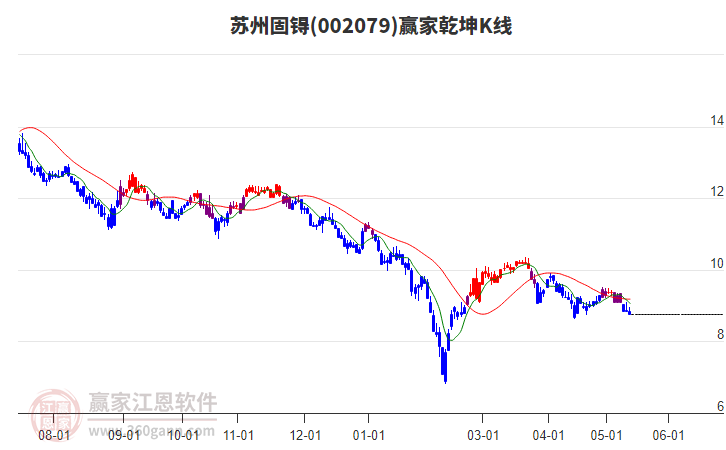 002079苏州固锝赢家乾坤K线工具