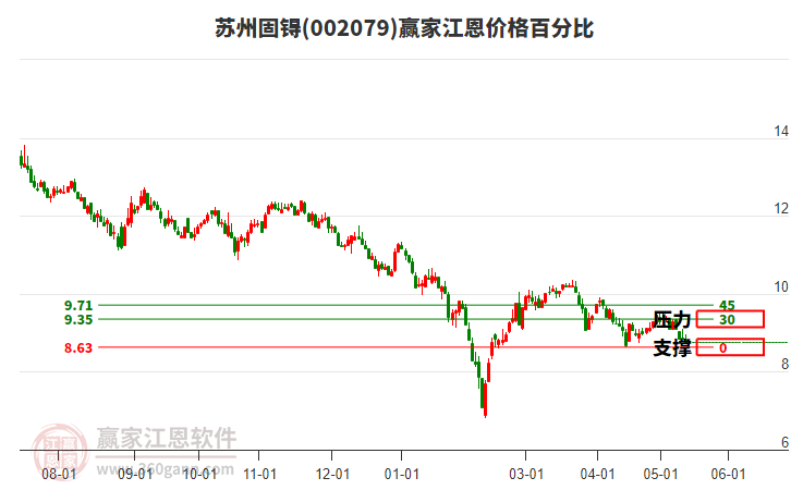 002079苏州固锝江恩价格百分比工具