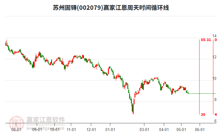 002079苏州固锝江恩周天时间循环线工具