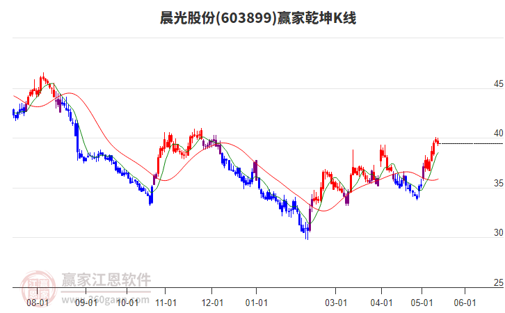 603899晨光股份贏家乾坤K線工具