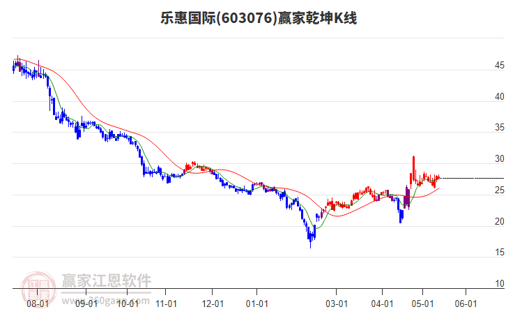 603076樂惠國(guó)際贏家乾坤K線工具 603076樂惠國(guó)際贏家乾坤K線工具