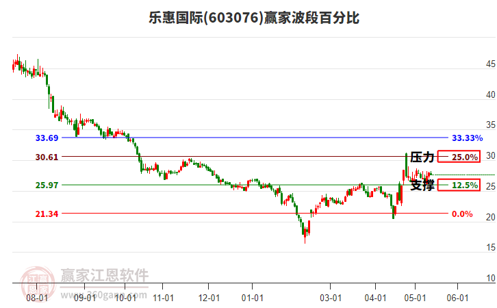 603076樂惠國(guó)際波段百分比工具 603076樂惠國(guó)際波段百分比工具