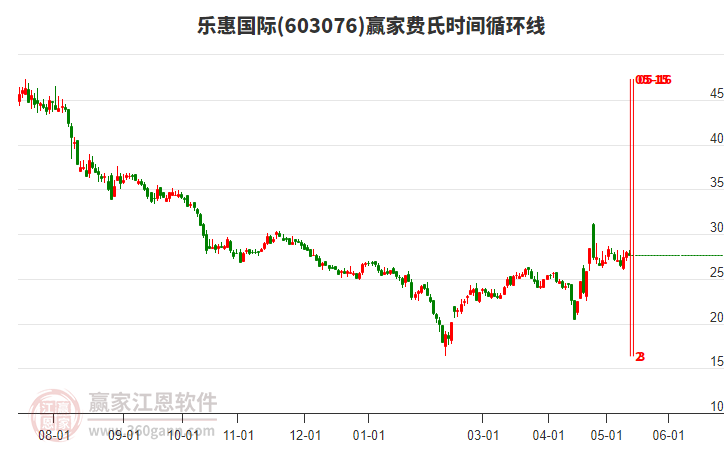 603076樂惠國(guó)際費(fèi)氏時(shí)間循環(huán)線工具 603076樂惠國(guó)際費(fèi)氏時(shí)間循環(huán)線工具