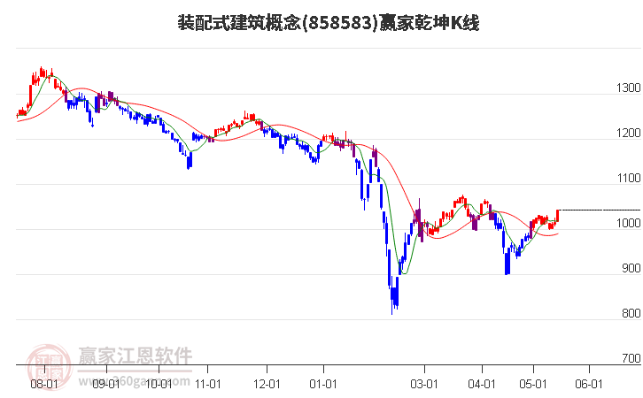 858583装配式建筑赢家乾坤K线工具