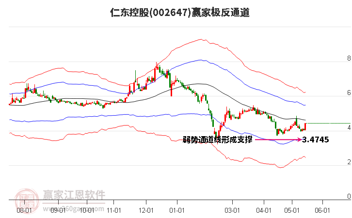 002647仁东控股赢家极反通道工具