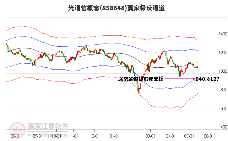 858648光通信赢家极反通道工具