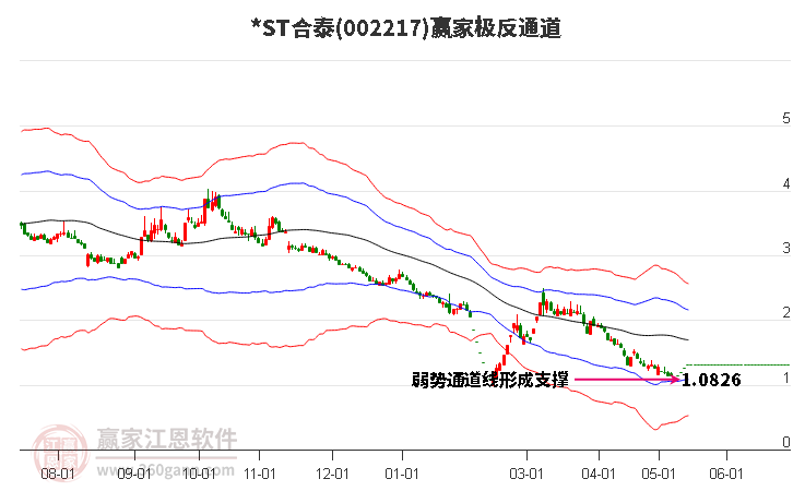 002217*ST合泰赢家极反通道工具