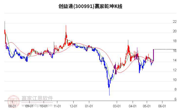 300991创益通赢家乾坤K线工具