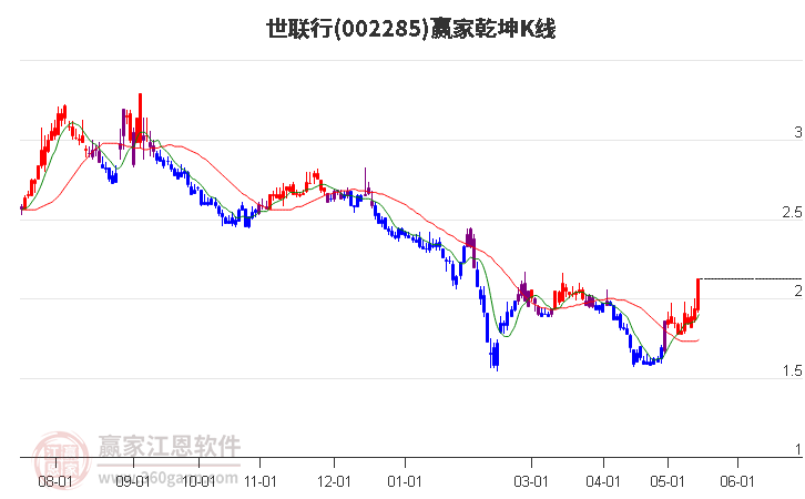 002285世聯(lián)行贏家乾坤K線工具
