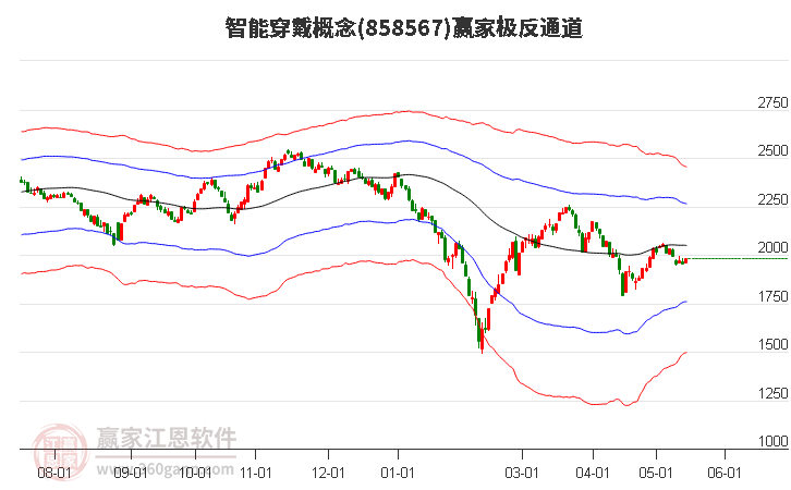 858567智能穿戴赢家极反通道工具