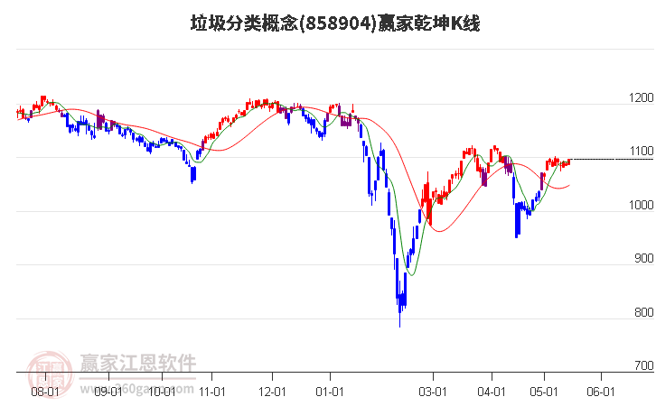 858904垃圾分类赢家乾坤K线工具