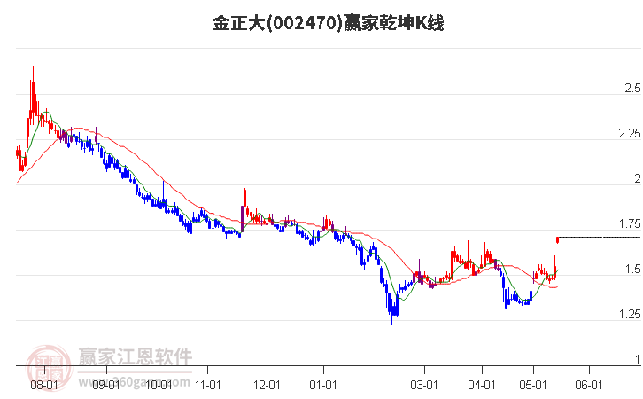 002470金正大赢家乾坤K线工具