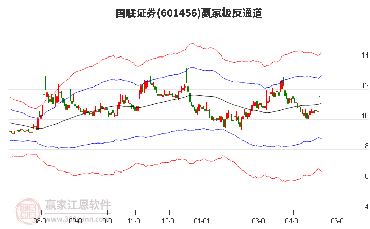 601456国联证券赢家极反通道工具