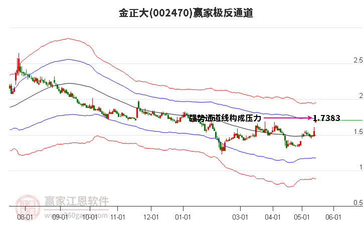 002470金正大赢家极反通道工具