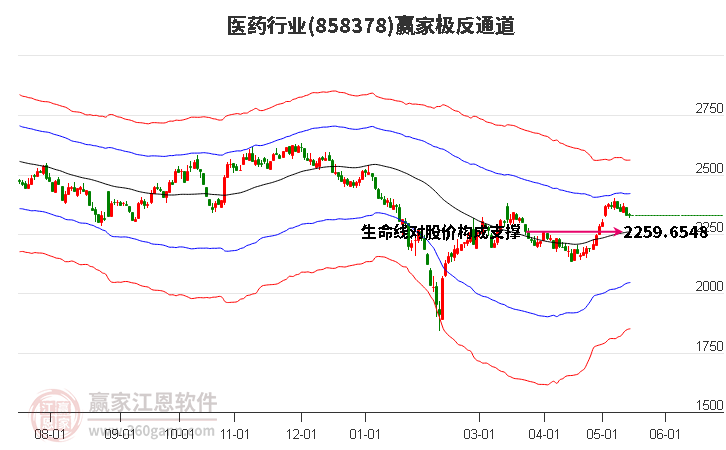 858378医药赢家极反通道工具