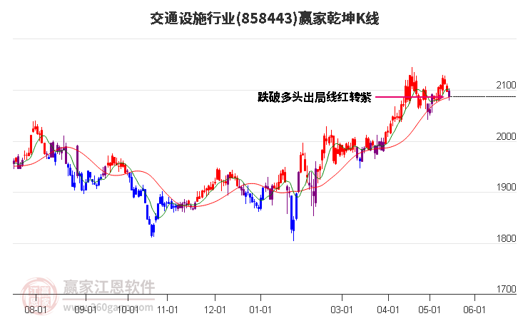 858443交通设施赢家乾坤K线工具