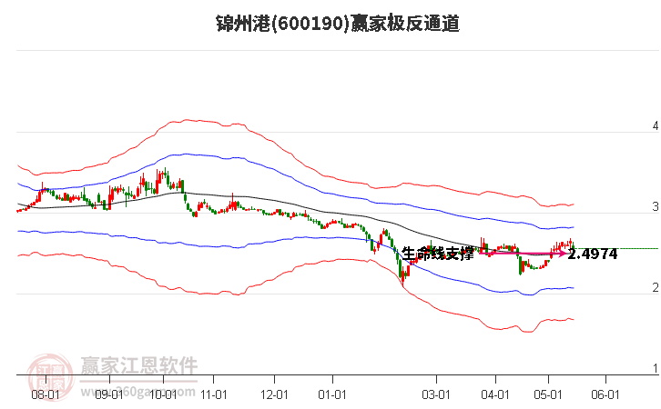 600190锦州港赢家极反通道工具