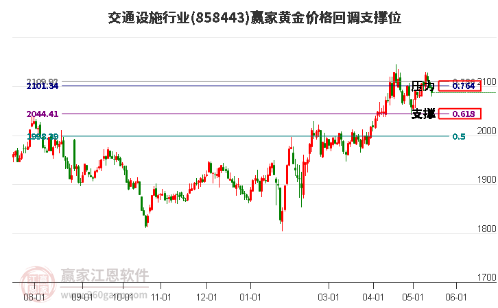 交通设施行业黄金价格回调支撑位工具