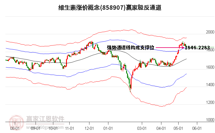 858907维生素涨价赢家极反通道工具